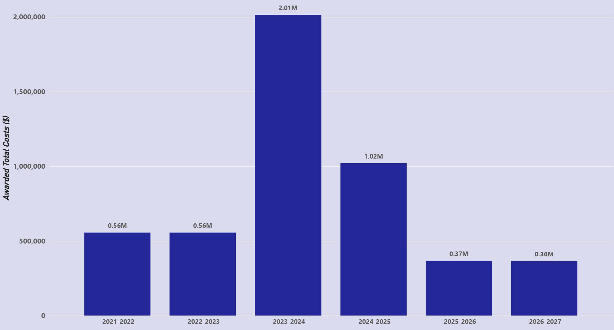 KCON-External Grants by Fiscal Year